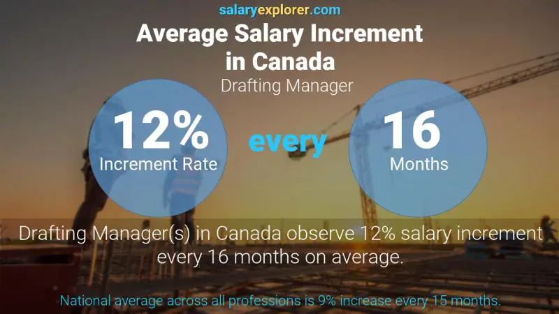 Tasa de incremento salarial anual Canadá Gerente de Redacción