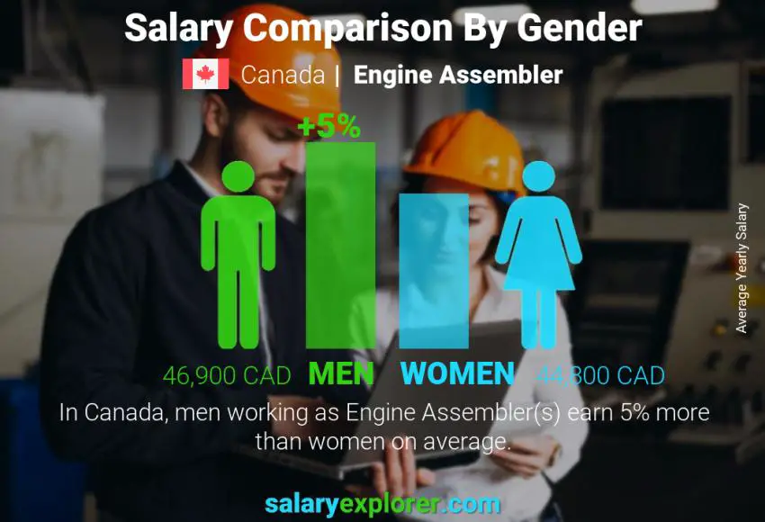 Comparación de salarios por género Canadá Ensamblador de motor anual