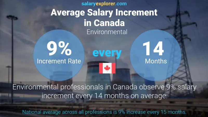 Tasa de incremento salarial anual Canadá Ambiental