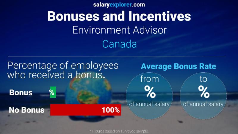 Tasa de Bono Anual de Salario Canadá Asesor de Medio Ambiente