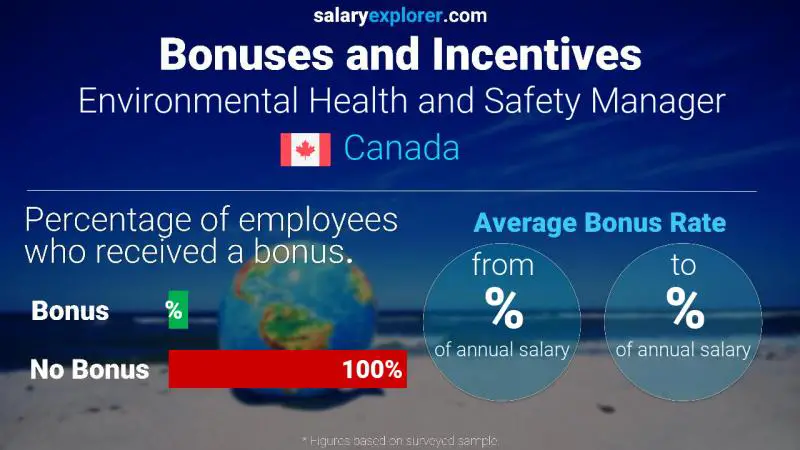 Tasa de Bono Anual de Salario Canadá Gerente de Salud y Seguridad Ambiental