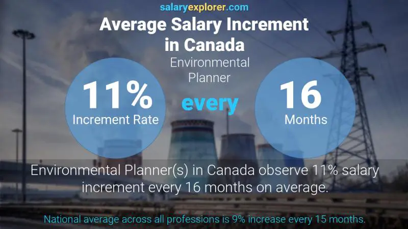 Tasa de incremento salarial anual Canadá Planificador Ambiental