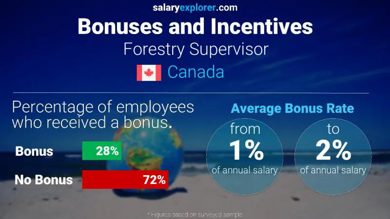 Tasa de Bono Anual de Salario Canadá Supervisor Forestal