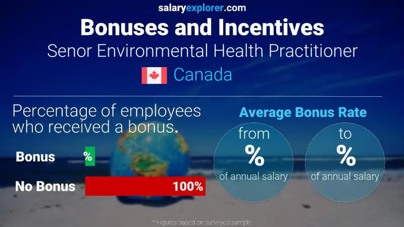 Tasa de Bono Anual de Salario Canadá Señor Practicante de Salud Ambiental