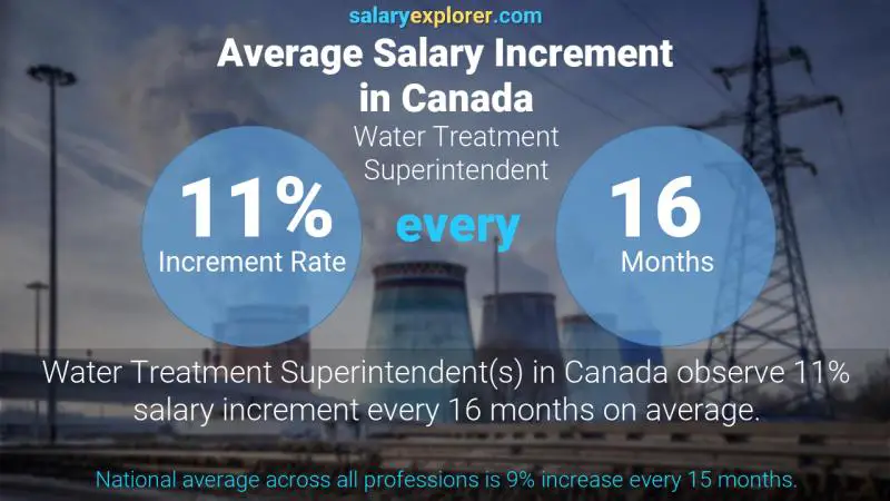 Tasa de incremento salarial anual Canadá Superintendente de Tratamiento de Agua