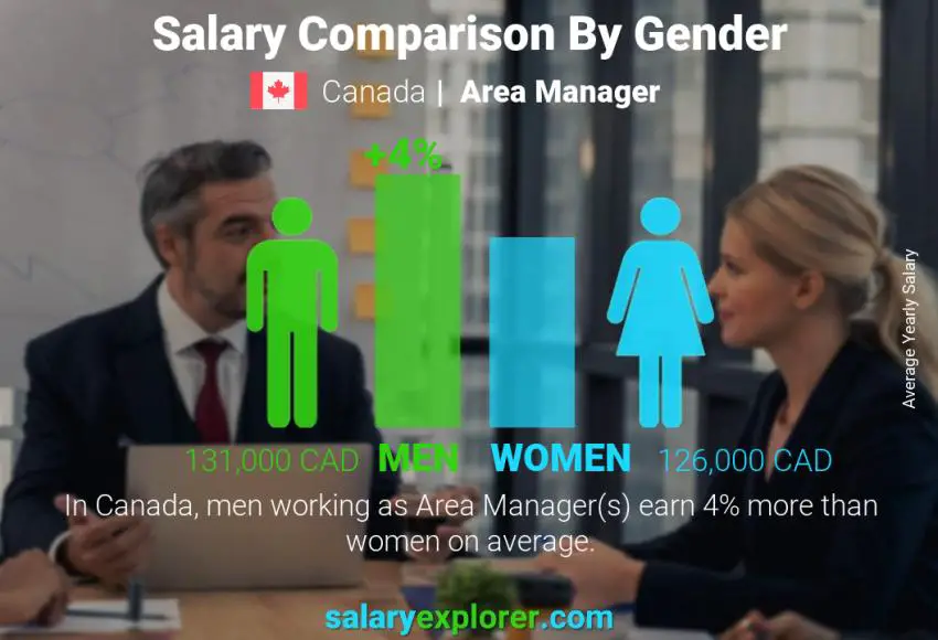 Comparación de salarios por género Canadá Gerente de área anual