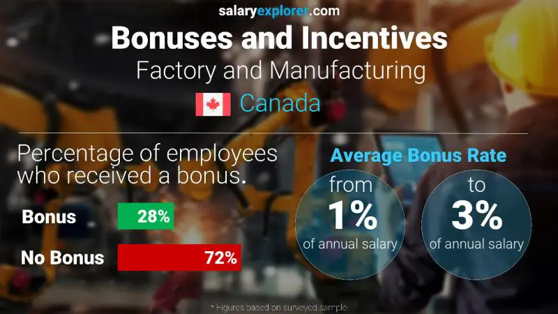 Tasa de Bono Anual de Salario Canadá Fábrica y Fabricación