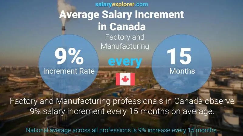 Tasa de incremento salarial anual Canadá Fábrica y Fabricación