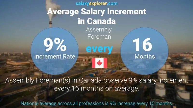 Tasa de incremento salarial anual Canadá Capataz de montaje