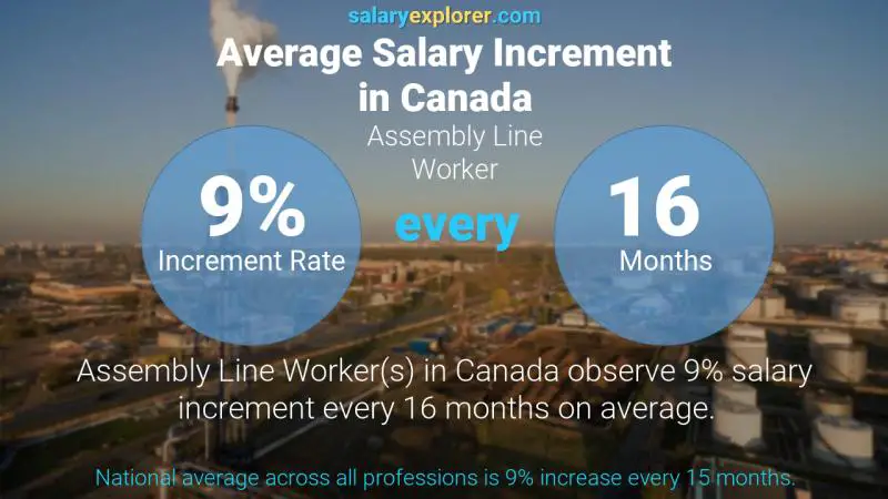 Tasa de incremento salarial anual Canadá Trabajador de línea de montaje