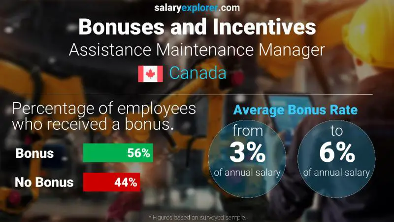 Tasa de Bono Anual de Salario Canadá Gerente de Mantenimiento de Asistencia