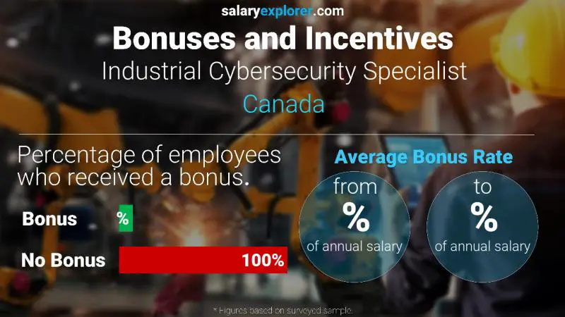 Tasa de Bono Anual de Salario Canadá Especialista en Ciberseguridad Industrial