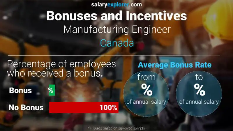 Tasa de Bono Anual de Salario Canadá Ingeniero de Manufactura