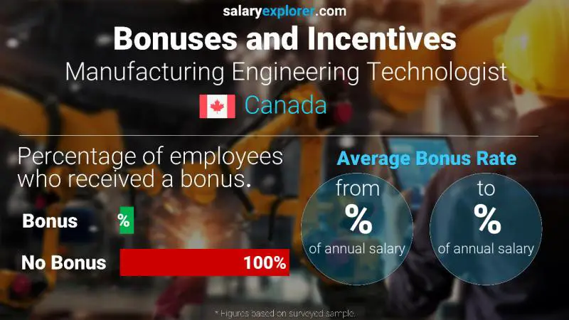 Tasa de Bono Anual de Salario Canadá Tecnólogo en Ingeniería de Manufactura