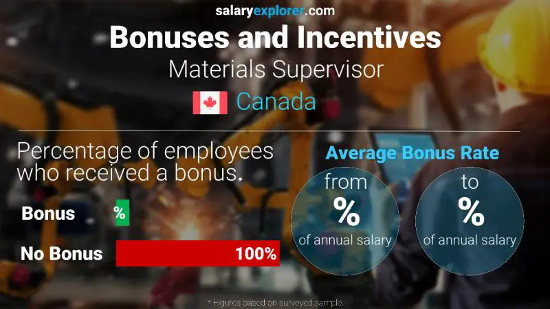 Tasa de Bono Anual de Salario Canadá supervisor de materiales