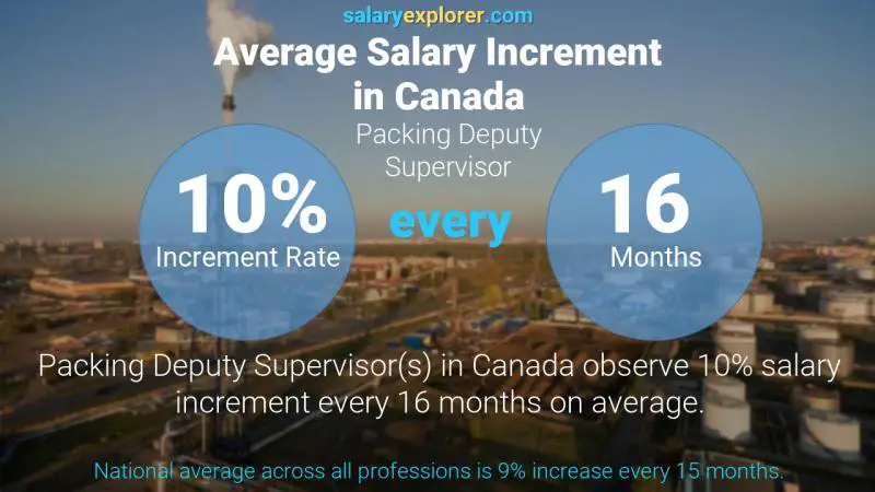 Tasa de incremento salarial anual Canadá Subsupervisor de Empaque