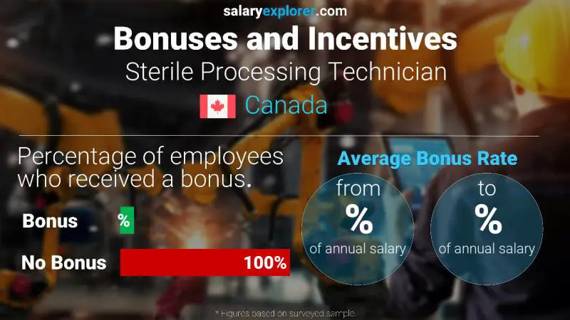 Tasa de Bono Anual de Salario Canadá Técnico de procesamiento estéril