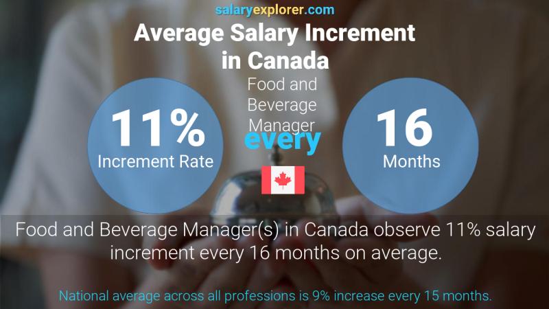 Tasa de incremento salarial anual Canadá Gerente de comida y bebida