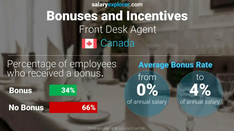 Tasa de Bono Anual de Salario Canadá Recepcionista