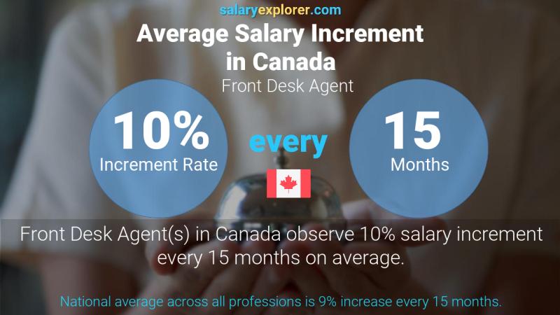 Tasa de incremento salarial anual Canadá Recepcionista