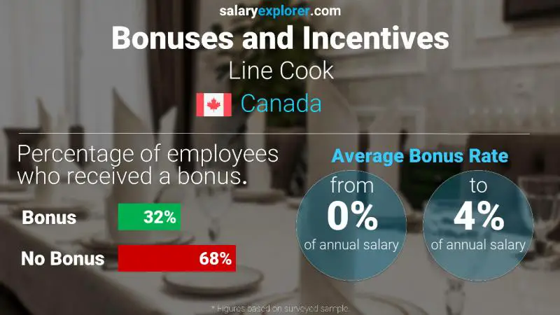 Tasa de Bono Anual de Salario Canadá Cocinero de línea