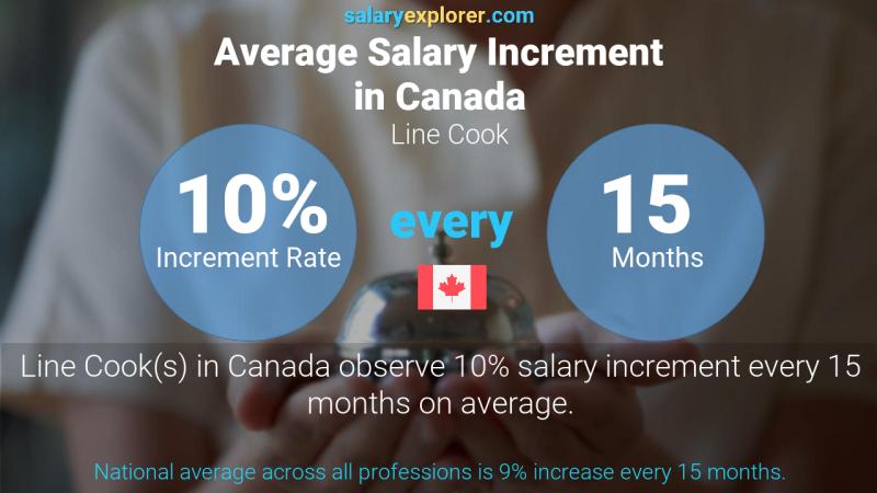 Tasa de incremento salarial anual Canadá Cocinero de línea