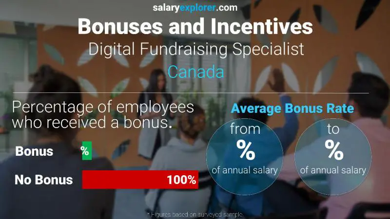 Tasa de Bono Anual de Salario Canadá Digital Fundraising Specialist