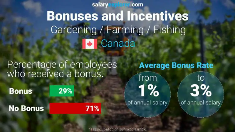 Tasa de Bono Anual de Salario Canadá Jardinería / Agricultura / Pesca