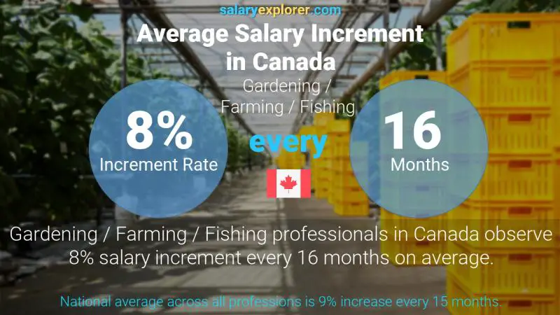 Tasa de incremento salarial anual Canadá Jardinería / Agricultura / Pesca