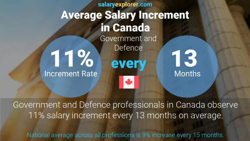 Tasa de incremento salarial anual Canadá Gobierno y Defensa