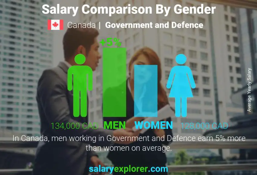 Comparación de salarios por género Canadá Gobierno y Defensa anual