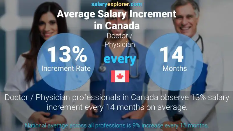 Tasa de incremento salarial anual Canadá Médico / Médico