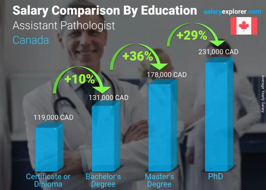 Comparación de salarios por nivel educativo anual Canadá Patólogo asistente