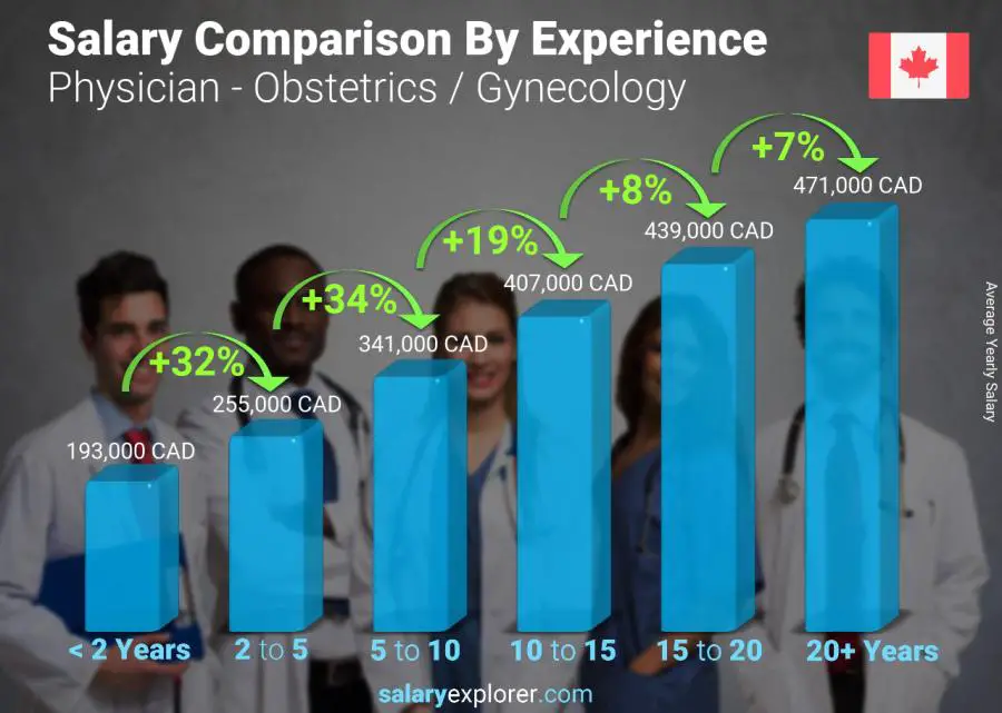 Comparación de salarios por años de experiencia anual Canadá Médico - Obstetricia / Ginecología