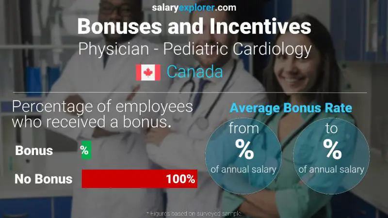 Tasa de Bono Anual de Salario Canadá Médico - Cardiología Pediátrica