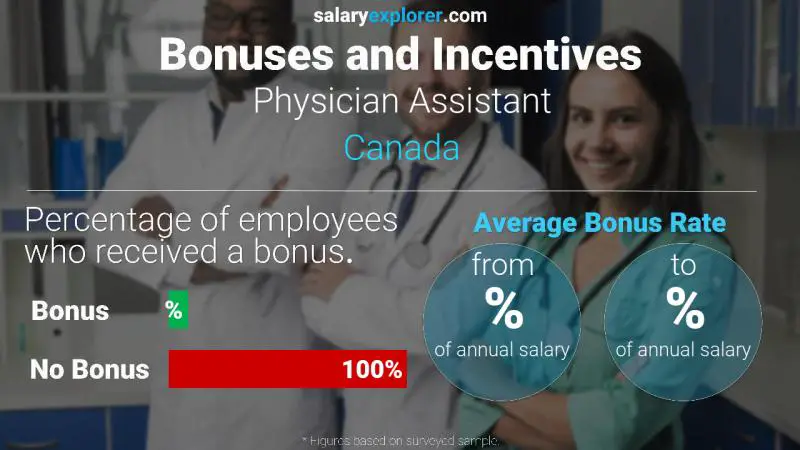 Tasa de Bono Anual de Salario Canadá Asistente médico