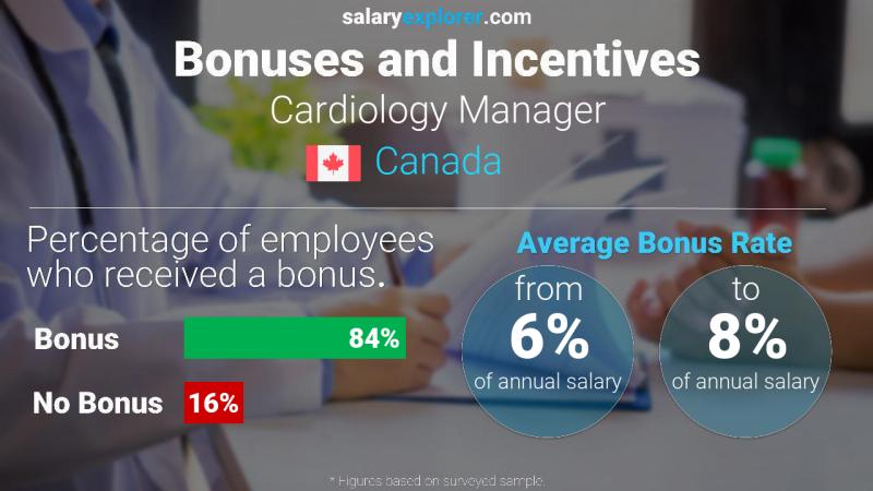 Tasa de Bono Anual de Salario Canadá Gerente de Cardiología