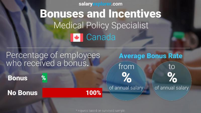 Tasa de Bono Anual de Salario Canadá Especialista en Políticas Médicas