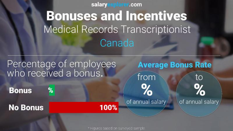 Tasa de Bono Anual de Salario Canadá Transcriptor de registros médicos