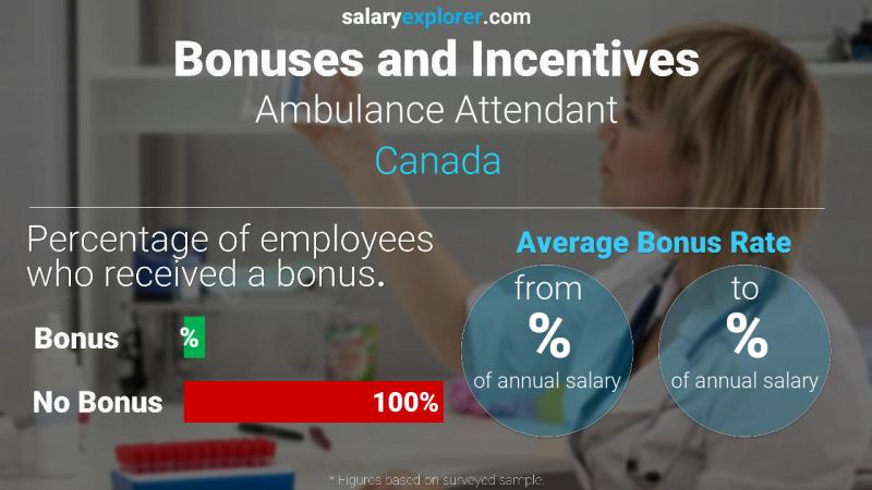 Tasa de Bono Anual de Salario Canadá Asistente de ambulancia