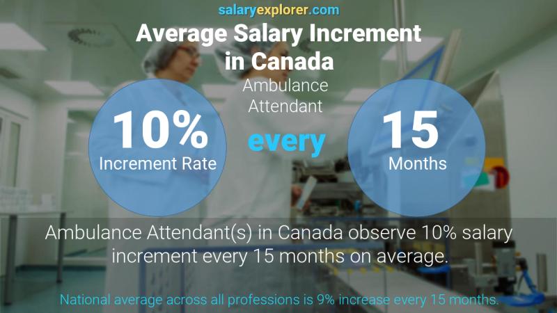 Tasa de incremento salarial anual Canadá Asistente de ambulancia