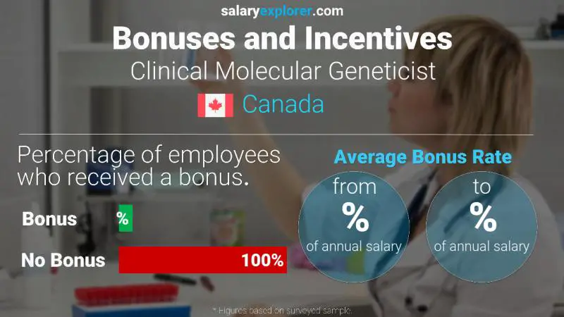 Tasa de Bono Anual de Salario Canadá Genetista Clínico Molecular