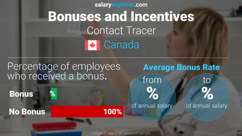 Tasa de Bono Anual de Salario Canadá Contact Tracer