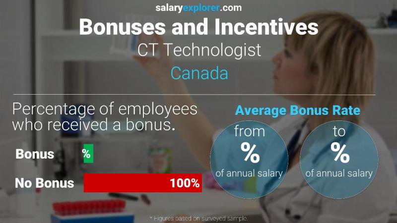 Tasa de Bono Anual de Salario Canadá tecnólogo en tomografía computarizada