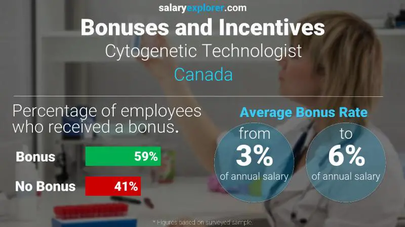 Tasa de Bono Anual de Salario Canadá Tecnólogo en citogenética