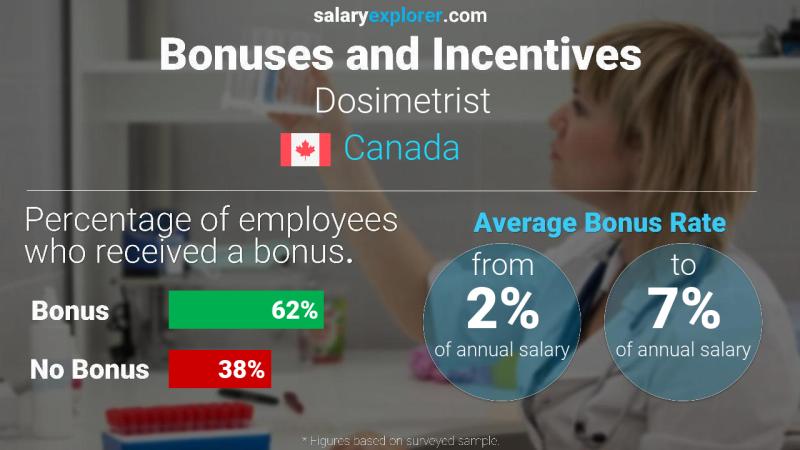 Tasa de Bono Anual de Salario Canadá dosimetrista