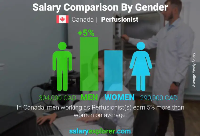 Comparación de salarios por género Canadá perfusionista anual