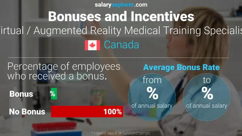 Tasa de Bono Anual de Salario Canadá Especialista en Formación Médica en Realidad Virtual/Aumentada