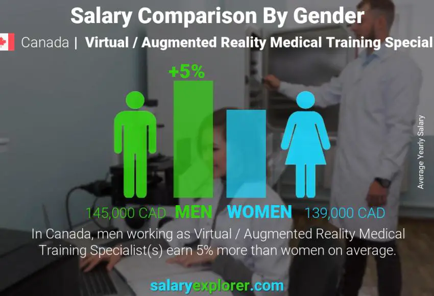 Comparación de salarios por género Canadá Especialista en Formación Médica en Realidad Virtual/Aumentada anual