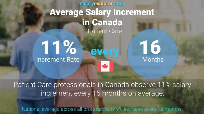 Tasa de incremento salarial anual Canadá Atencion al paciente